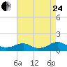 Lewisetta tide chart for Thursday, August 24, 2023