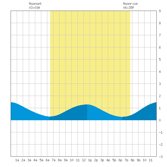 Lewisetta tide chart for Monday, August 28, 2023