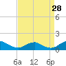 Lewisetta tide chart for Monday, August 28, 2023