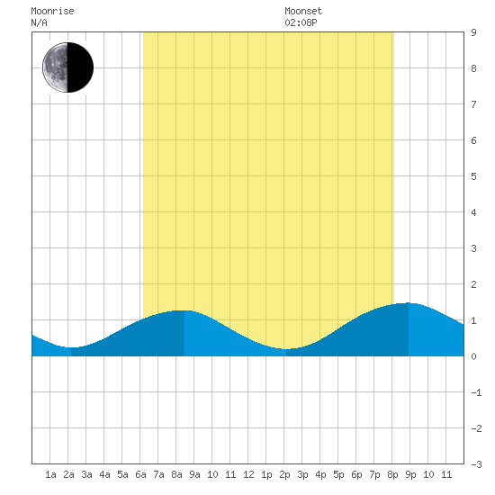 Lewisetta tide chart for Tuesday, August 8, 2023