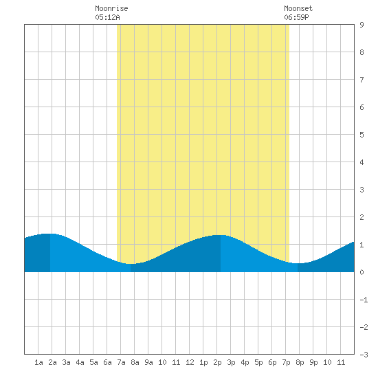 Lewisetta tide chart for Wednesday, September 13, 2023