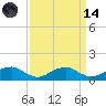 Lewisetta tide chart for Thursday, September 14, 2023