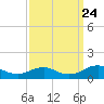 Lewisetta tide chart for Sunday, September 24, 2023
