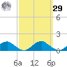 Lewisetta tide chart for Friday, September 29, 2023