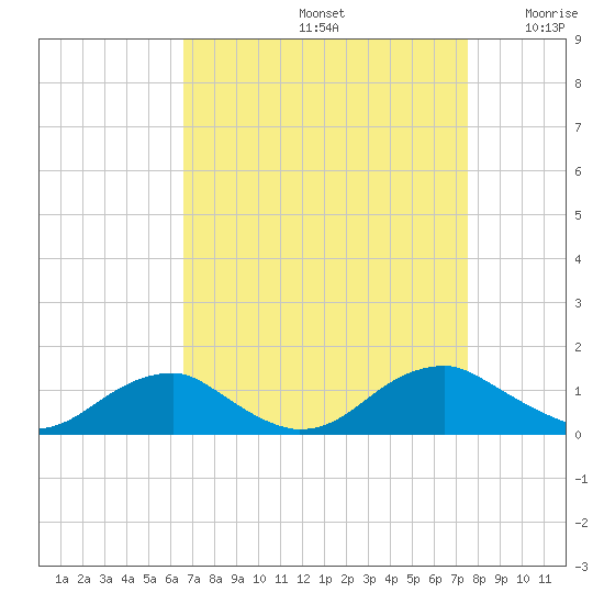 Lewisetta tide chart for Monday, September 4, 2023
