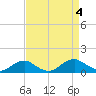 Lewisetta tide chart for Monday, September 4, 2023