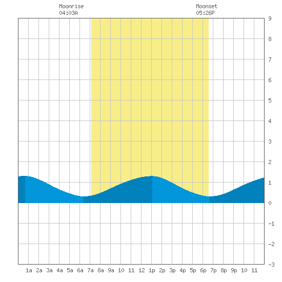 Lewisetta tide chart for Wednesday, October 11, 2023