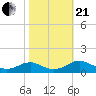 Lewisetta tide chart for Saturday, October 21, 2023