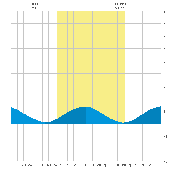 Lewisetta tide chart for Wednesday, October 25, 2023