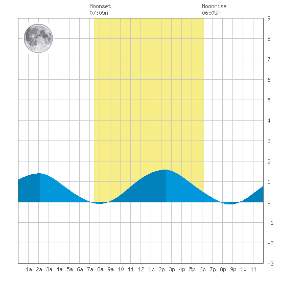 Lewisetta tide chart for Saturday, October 28, 2023
