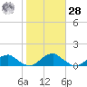 Lewisetta tide chart for Saturday, October 28, 2023