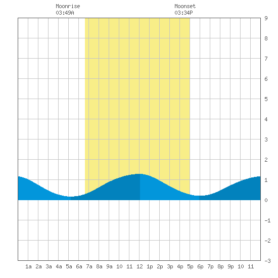 Lewisetta tide chart for Friday, November 10, 2023