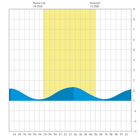 Lewisetta tide chart for Saturday, November 11, 2023