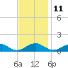 Lewisetta tide chart for Saturday, November 11, 2023
