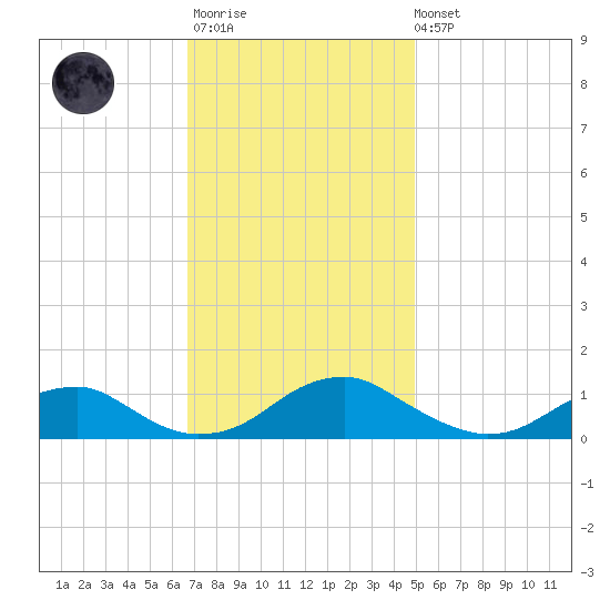 Lewisetta tide chart for Monday, November 13, 2023
