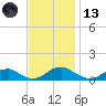 Lewisetta tide chart for Monday, November 13, 2023