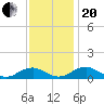 Lewisetta tide chart for Monday, November 20, 2023