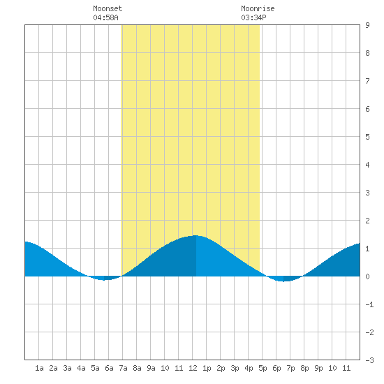 Lewisetta tide chart for Saturday, November 25, 2023