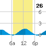 Lewisetta tide chart for Sunday, November 26, 2023