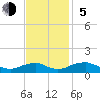 Lewisetta tide chart for Sunday, November 5, 2023