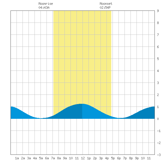 Lewisetta tide chart for Sunday, December 10, 2023
