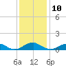 Lewisetta tide chart for Sunday, December 10, 2023
