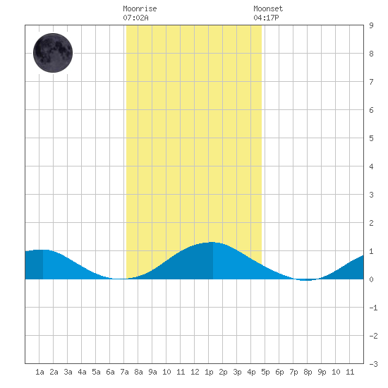 Lewisetta tide chart for Tuesday, December 12, 2023