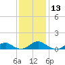 Lewisetta tide chart for Wednesday, December 13, 2023
