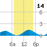 Lewisetta tide chart for Thursday, December 14, 2023