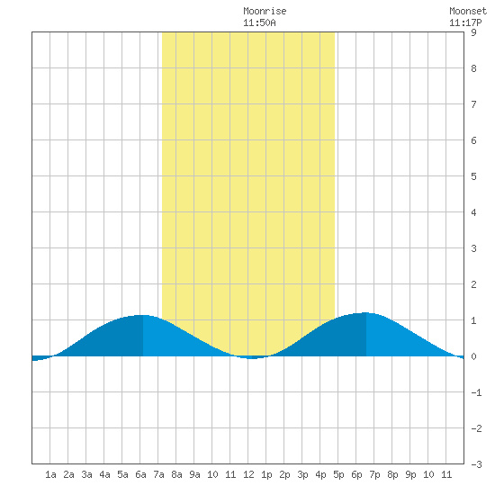Lewisetta tide chart for Monday, December 18, 2023