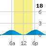 Lewisetta tide chart for Monday, December 18, 2023