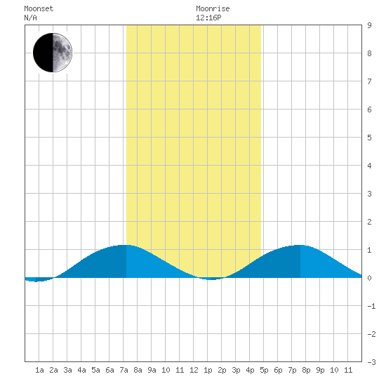 Lewisetta tide chart for Tuesday, December 19, 2023