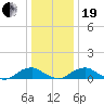 Lewisetta tide chart for Tuesday, December 19, 2023
