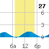 Lewisetta tide chart for Wednesday, December 27, 2023