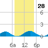 Lewisetta tide chart for Thursday, December 28, 2023