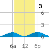 Lewisetta tide chart for Sunday, December 3, 2023