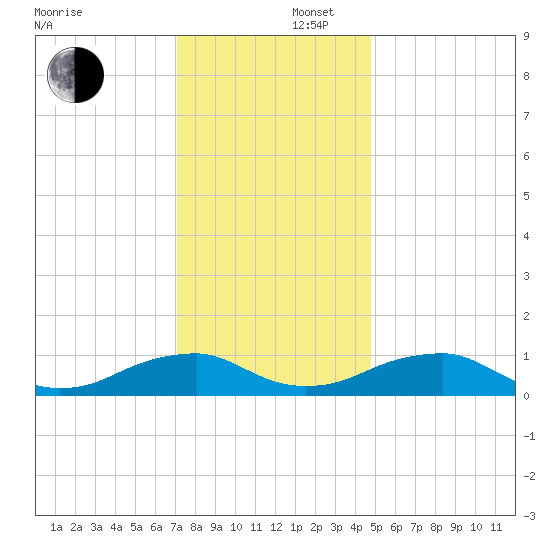 Lewisetta tide chart for Tuesday, December 5, 2023