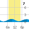 Lewisetta tide chart for Thursday, December 7, 2023