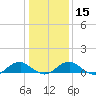 Lewisetta tide chart for Monday, January 15, 2024