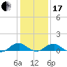 Lewisetta tide chart for Wednesday, January 17, 2024