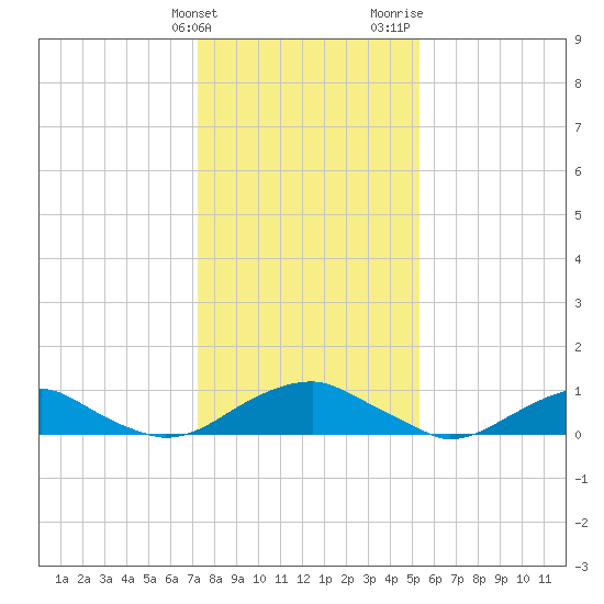 Lewisetta tide chart for Tuesday, January 23, 2024