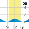 Lewisetta tide chart for Tuesday, January 23, 2024