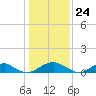 Lewisetta tide chart for Wednesday, January 24, 2024