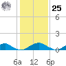 Lewisetta tide chart for Thursday, January 25, 2024