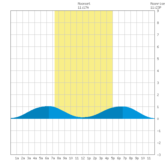 Lewisetta tide chart for Tuesday, January 2, 2024