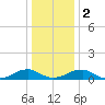 Lewisetta tide chart for Tuesday, January 2, 2024