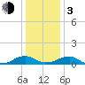 Lewisetta tide chart for Wednesday, January 3, 2024