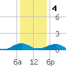 Lewisetta tide chart for Thursday, January 4, 2024