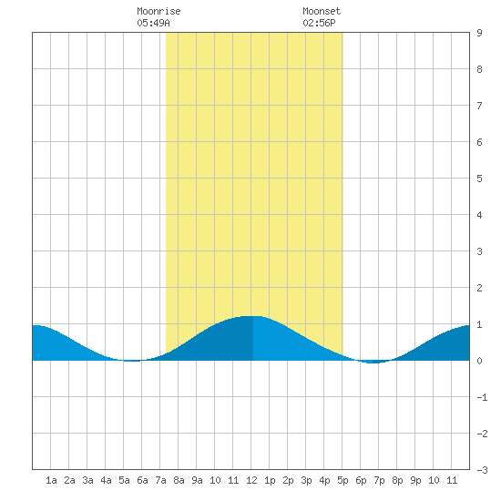 Lewisetta tide chart for Tuesday, January 9, 2024