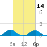 Lewisetta tide chart for Wednesday, February 14, 2024